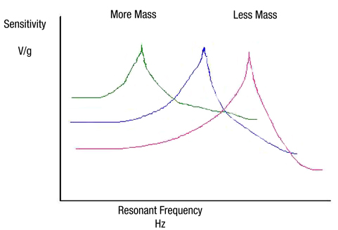Loading a sensor with mass changes its resonant frequency and sensitivity Loading a sensor with mass changes its resonant frequency and sensitivity